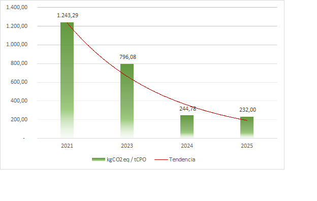 Huella de carbono Gráfica de Huella de Carbono